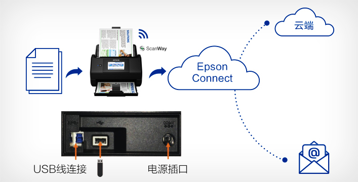 脫機掃描 云端存儲 - Epson ES-580W產品功能
